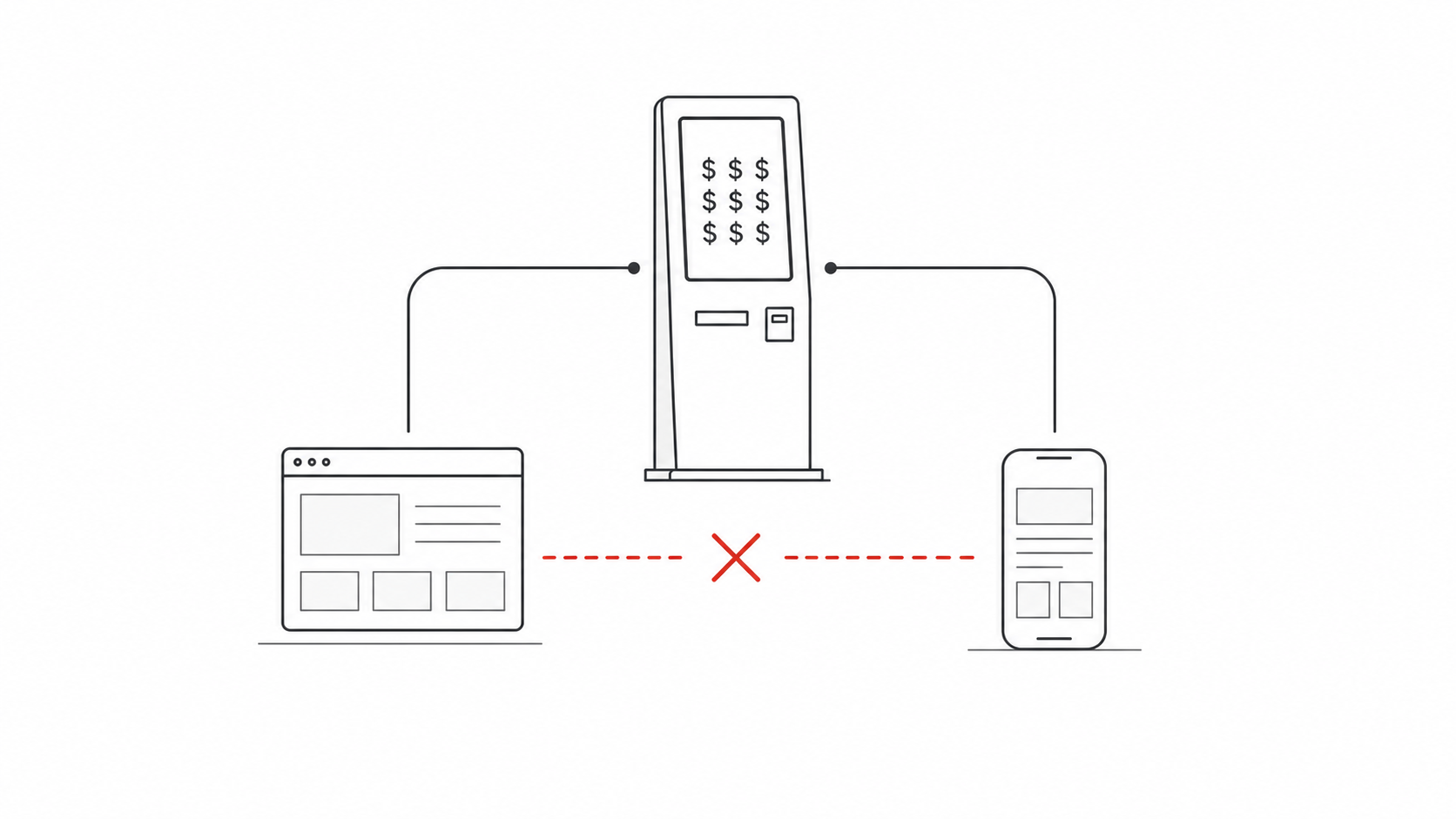 Minimal diagram showing an expensive kiosk branching to disconnected web and mobile apps